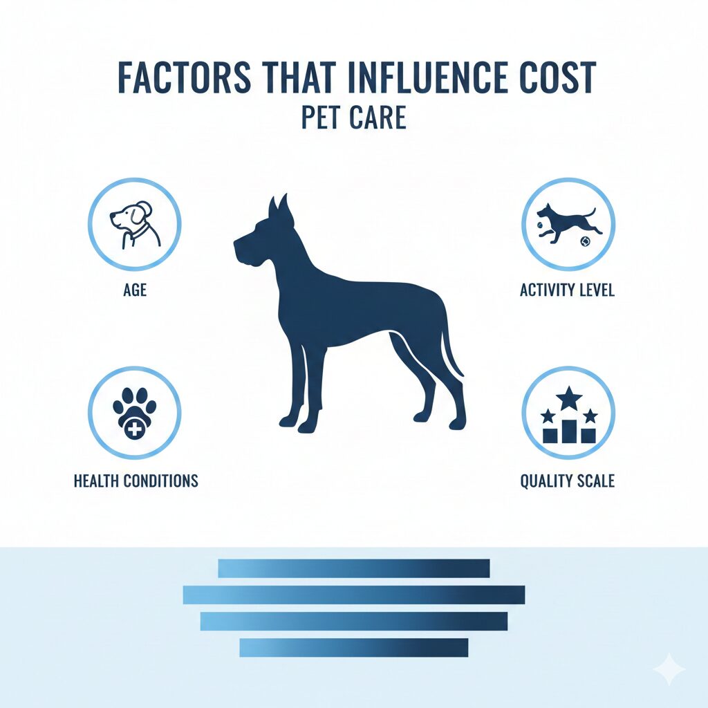 Factors that affect the cost of feeding a Great Dane including age, activity level, and food quality.